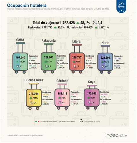 INDEC Argentina on Twitter DatoINDEC Ocupación hotelera en octubre