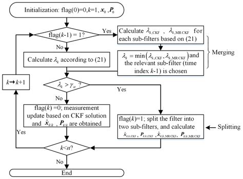 Sensors Free Full Text Feedback Robust Cubature Kalman Filter For