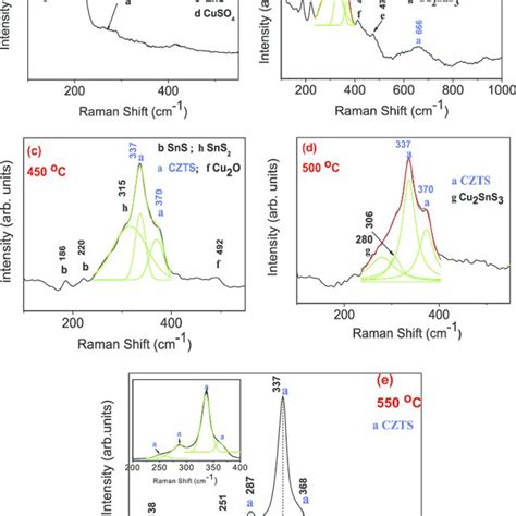 Raman Spectra Of SnS Cu ZnS Stack A As Deposited And Annealed For