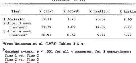 Pdf The Ces D Scale Semantic Scholar