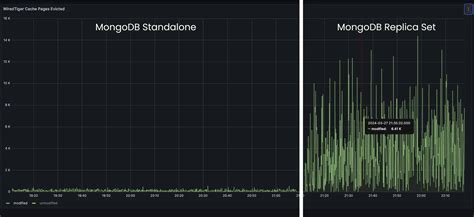 Unexpected Io Spikes In Mongodb Diagnosing And Resolving Ttl Index