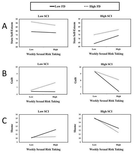 Predicted Values For Associations Between Risky Sexual Behavior And Download Scientific Diagram