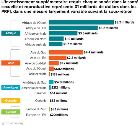 Investir Dans La Santé Sexuelle Et Reproductive Dans Les Pays à Revenu