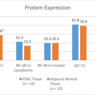 The Difference In Nf B Cox Sp And Cjun Expressions Between Pdac