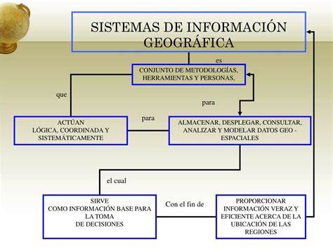 Ppt Sistemas De Informaci N Geogr Fica Powerpoint Presentation Free