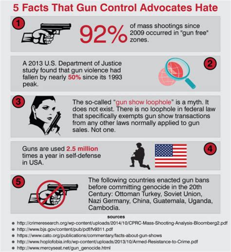 5 Facts That Gun Control Advocates Hate Via