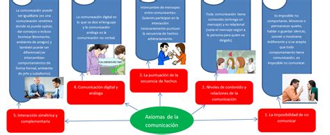 Axiomas De La Comunicaci N