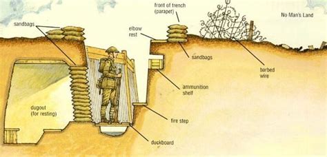 What Is One Example Of Trench Warfare Brainly