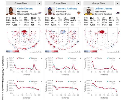 Detailed Visualization Of Nba Shot Selection Flowingdata