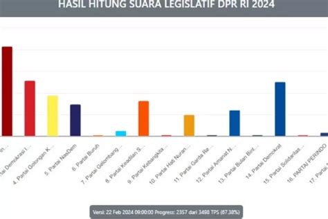 Update 20 Besar Caleg DPRD Dapil Sumsel 3 Dengan Perolehan Suara