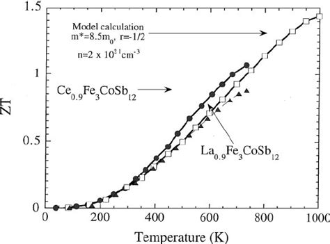 Thermoelectric Figure Of Merit Z T As A Function Of Temperature For Ce