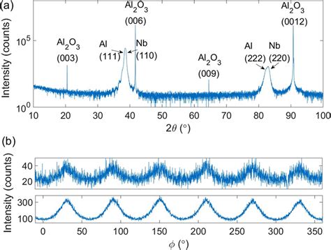 A High Resolution Xrd Pattern Of The Al Nb Al Trilayer Film On The