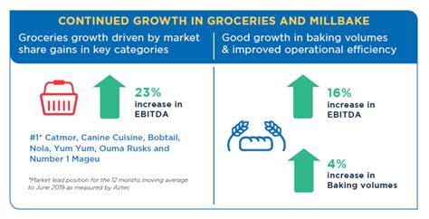 Rcl Foods Results Media Release September 2019 Rcl Foods