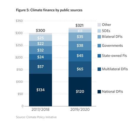 Global Landscape Of Climate Finance 2021 Cpi