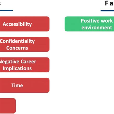 Themes Identified In The Slr Categorised Into ‘barriers And ‘facilitators Download