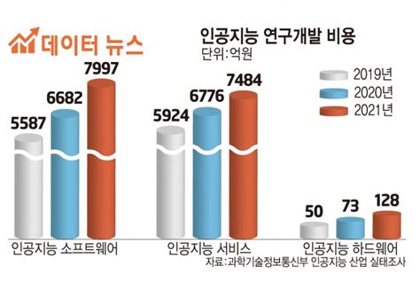 데이터뉴스 국내 Ai 연구개발비 3년간 43 늘었다 전자신문