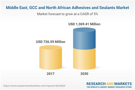 Middle East GCC And North Africa Adhesives And Sealants Market By