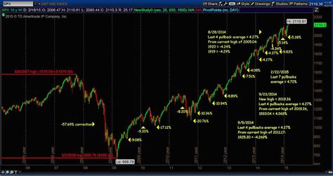 Sp 500 Correction Ahead Putting Recent Pullbacks In Perspective See It Market