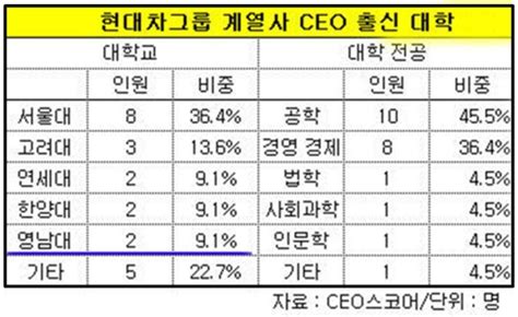 영남대 현대차그룹 Ceo 출신대학 3위 뉴스에이