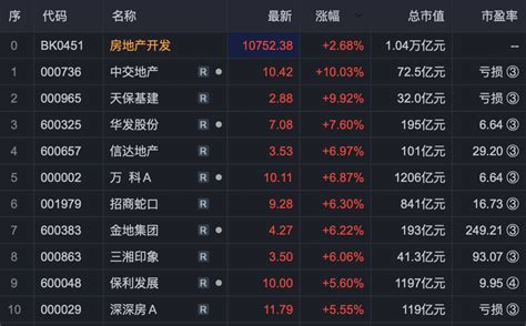 房地产直线拉升！发生了什么？房地产板块还有机会吗？财富号东方财富网