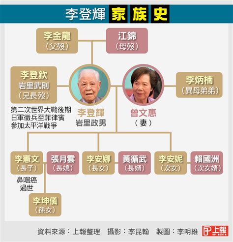 【李登輝病逝】年輕加入過中國共產黨 「身世之謎」被大作文章 上報 焦點