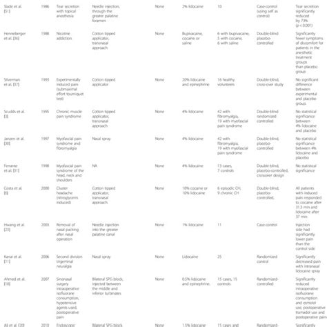 Studies of SPG block for cluster headache | Download Table