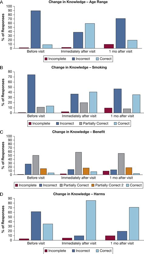 Impact Of A Lung Cancer Screening Counseling And Shared Decision Making Visit Chest