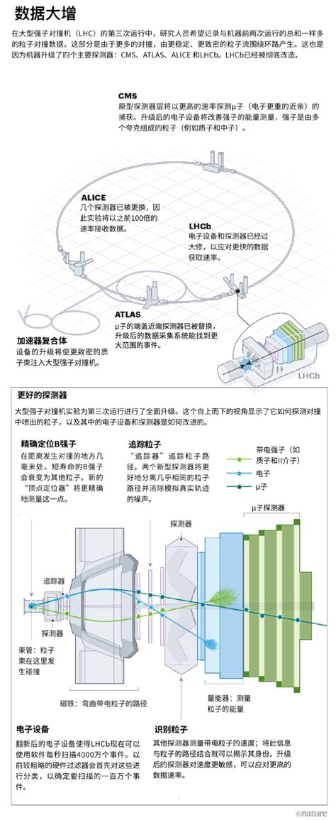 三年改造后，大型强子对撞机再出发 中国核技术网