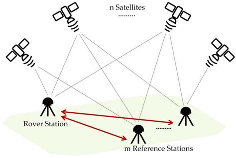 Remote Sensing Free Full Text Bds Gps Multi Baseline Relative Positioning For Deformation