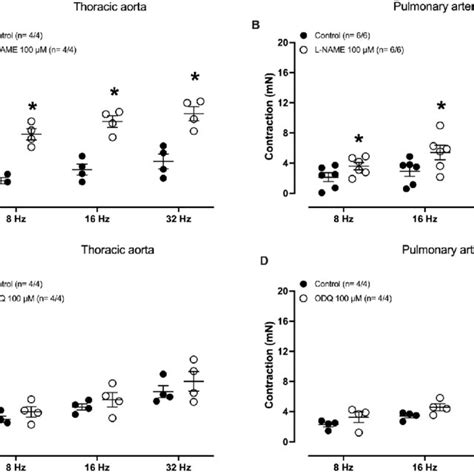 Effect Of L Name And Odq On Electric Field Stimulation Efs Induced