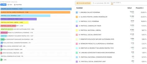 Update Rezultate Par Iale Alegeri Parlamentare Cum Evolueaz