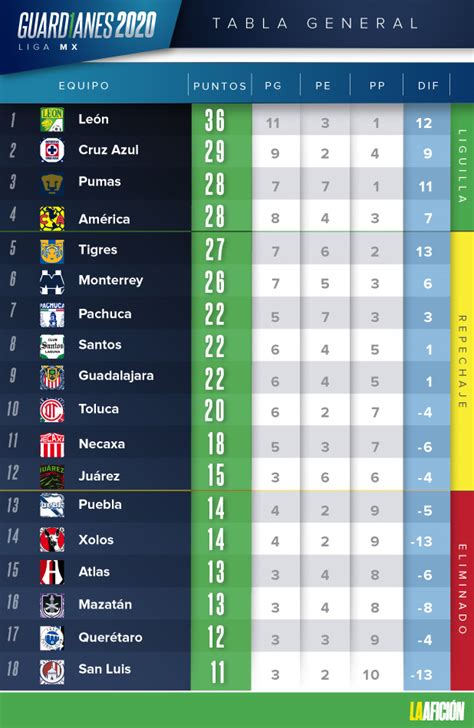 Tabla General Liga Mx De Equipos De Futbol Lizzy Margarete