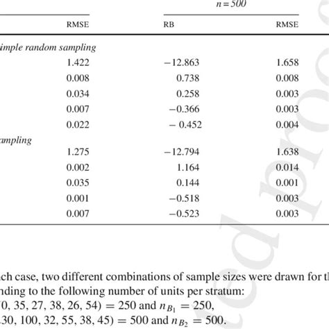 Relative Bias Rb And Relative Mean Squared Error Rmse Of The Eichhorn