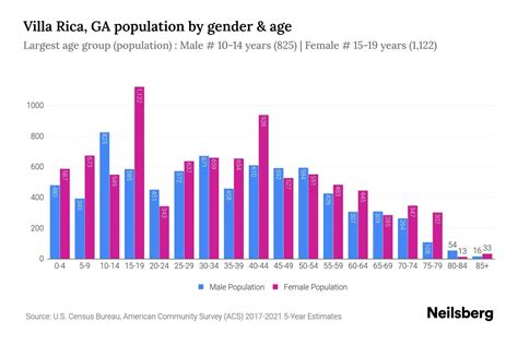 Villa Rica, GA Population - 2023 Stats & Trends | Neilsberg