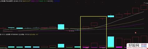 通达信主力成交量副图指标 看主力动向 轻松辅助低吸追高 源码 附图 通达信公式下载 好股网