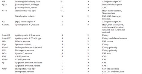 Amyloid Planet New Amyloid Fibril Nomenclature Recommendations Published