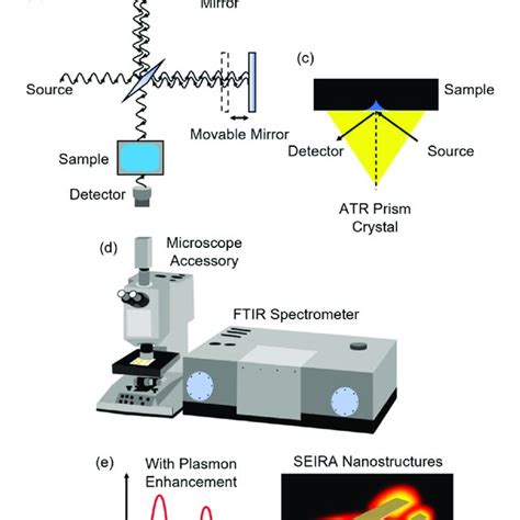 Illustrations Of Infrared Spectroscopy Techniques For A Las B Ftir Download Scientific