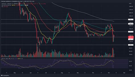 Bitcoin Ethereum Price Prediction These Lost Supports Could Extend