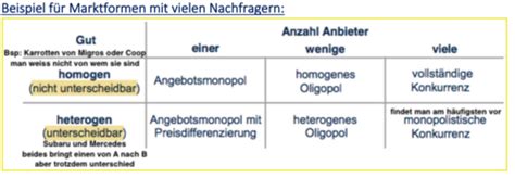 Sw Angebot Nachfrage Und Marktgleichgewicht Karteikarten Quizlet