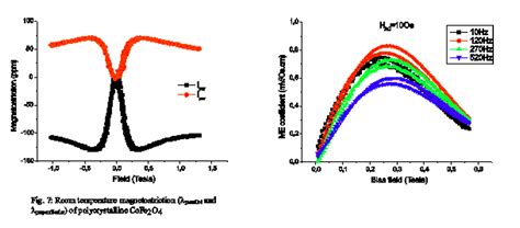 Institut für Festkörperphysik: Magnetostrictive materials