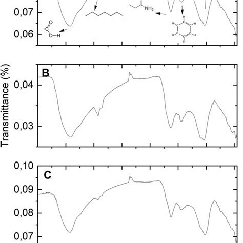 Ftir Spectra Of A Zeolitebiochar B Sawdustbiochar And C