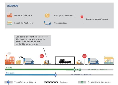 Qu Est Ce Qu Un Incoterm D Finition Et Tableau