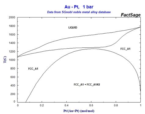 Collection Of Phase Diagrams