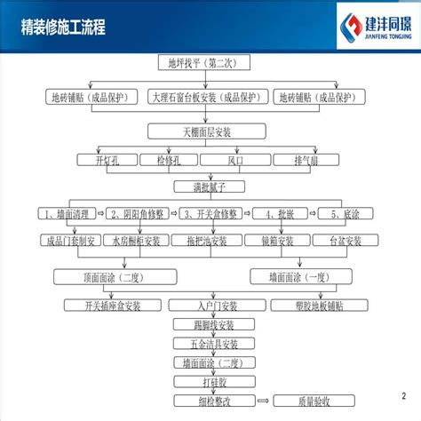 《精装修施工工艺》标准手册工艺流程图平面布置图土木在线