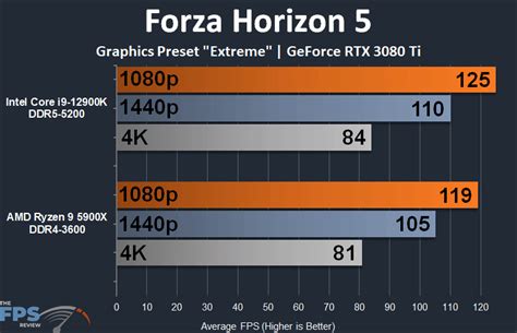 Intel Core I9 12900k Vs Amd Ryzen 9 5900x Performance Review Page 8 Of 11