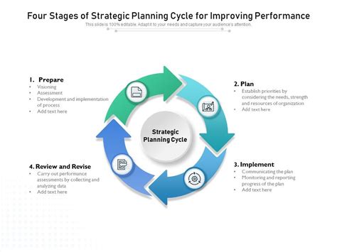 Four Stages Of Strategic Planning Cycle For Improving Performance