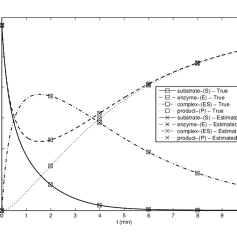 True Vs Estimated State Trajectories Download Scientific Diagram