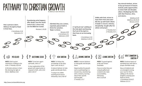 Pathway To Christian Growth Lori Joiner Ministries