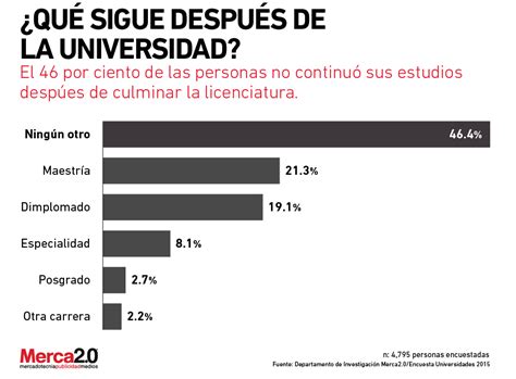 ¿qué Sigue Después De La Universidad Revista Merca20