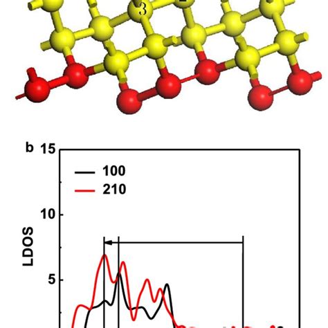 Coordination Number Z Resolved Local Bond Strain Be Shift